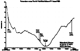 Temperature versus Time