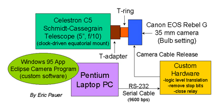 Block Diagram of Automated Eclipse Camera